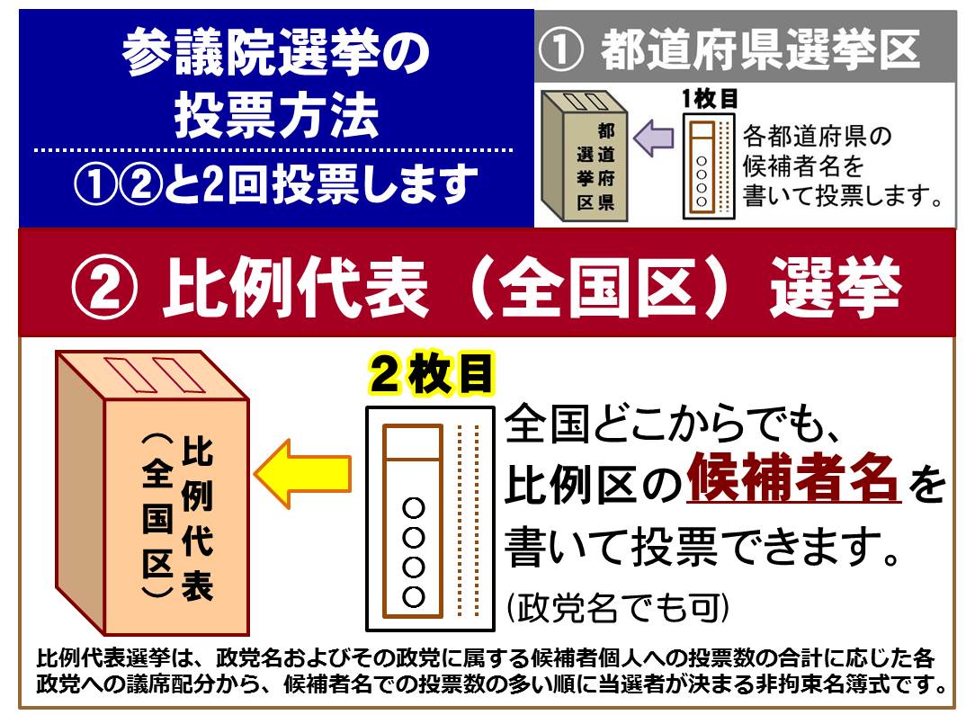 投票方法